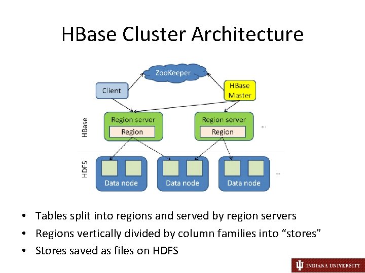 HBase Cluster Architecture • Tables split into regions and served by region servers •