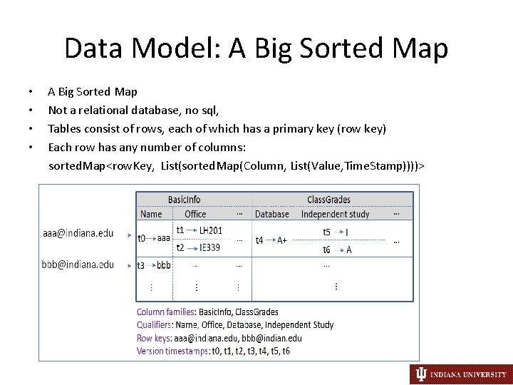 Data Model: A Big Sorted Map • • A Big Sorted Map Not a