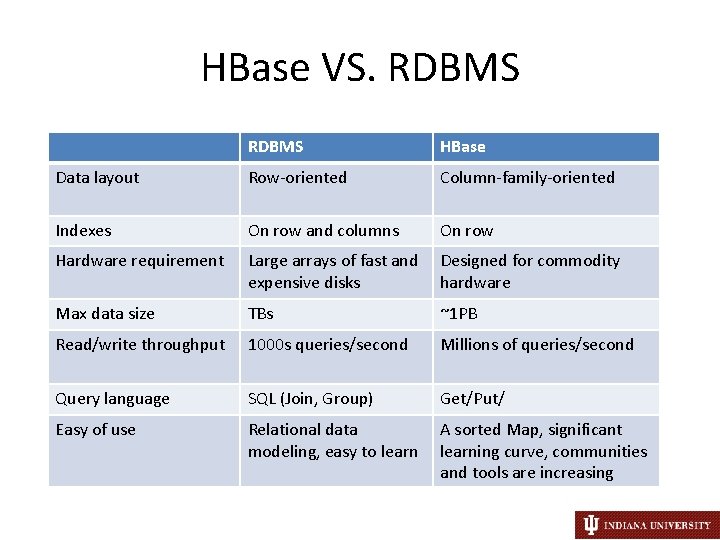 HBase VS. RDBMS HBase Data layout Row-oriented Column-family-oriented Indexes On row and columns On