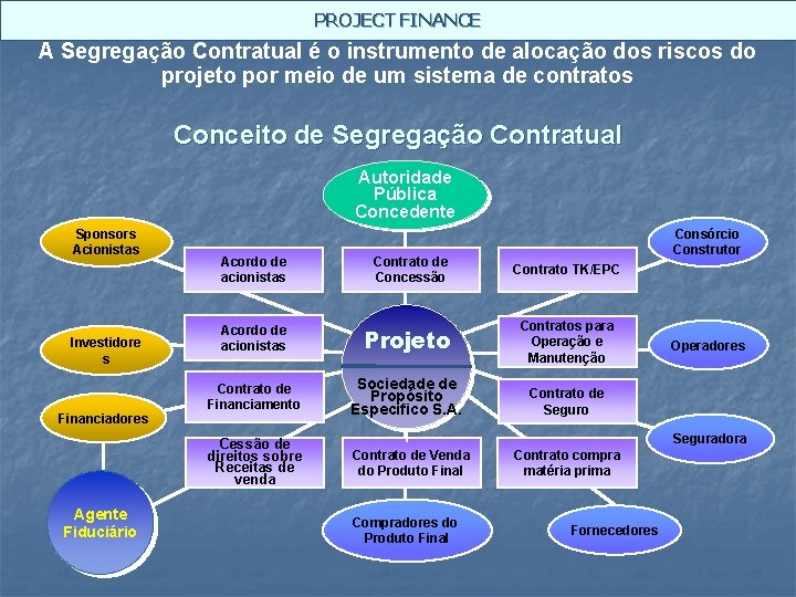 PROJECT FINANCE A Segregação Contratual é o instrumento de alocação dos riscos do projeto