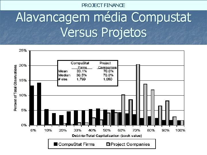 PROJECT FINANCE Alavancagem média Compustat Versus Projetos 