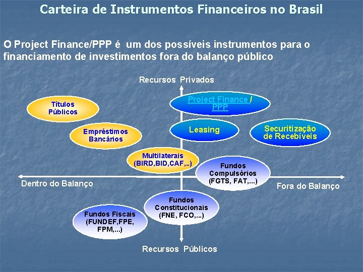 Carteira de Instrumentos Financeiros no Brasil O Project Finance/PPP é um dos possíveis instrumentos