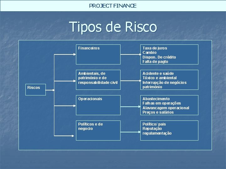 PROJECT FINANCE Tipos de Risco Financeiros Taxa de juros Cambio Dispon. De crédito Falta