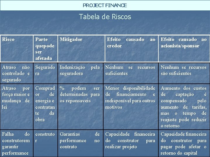 PROJECT FINANCE Tabela de Riscos Risco Parte quepode ser afetada Mitigador Atraso não controlado
