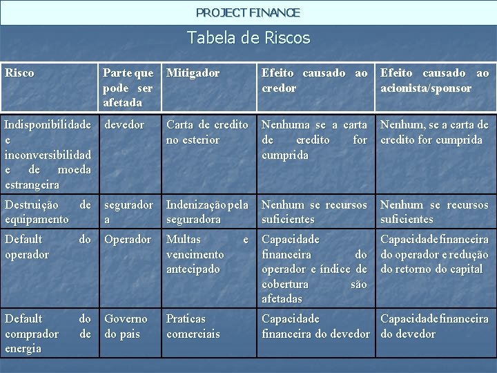 PROJECT FINANCE Tabela de Riscos Risco Parte que pode ser afetada Mitigador Efeito causado