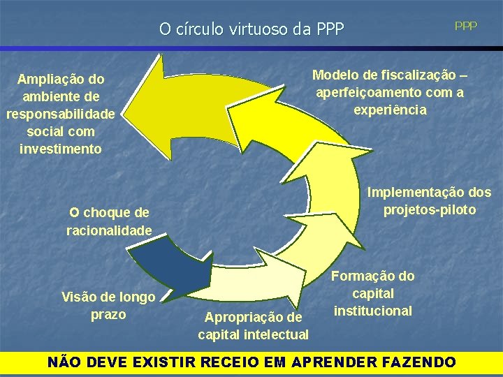 O círculo virtuoso da PPP Modelo de fiscalização – aperfeiçoamento com a experiência Ampliação