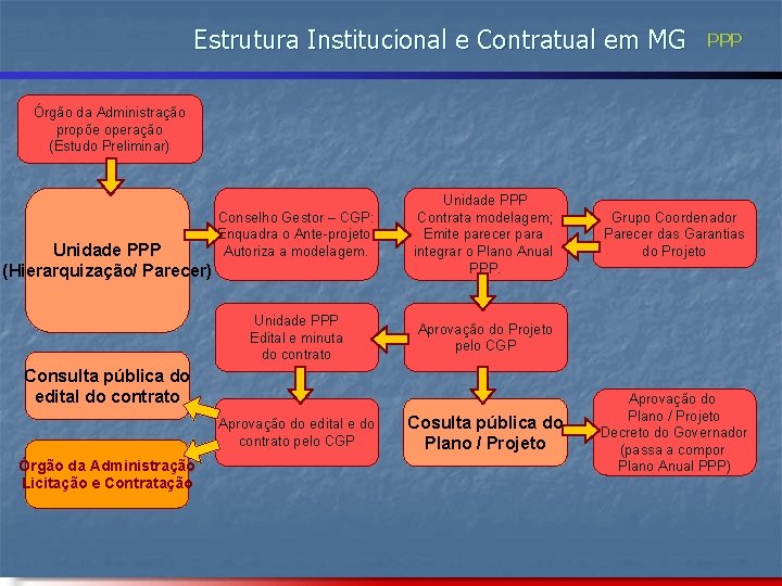 Estrutura Institucional e Contratual em MG PPP Órgão da Administração propõe operação (Estudo Preliminar)