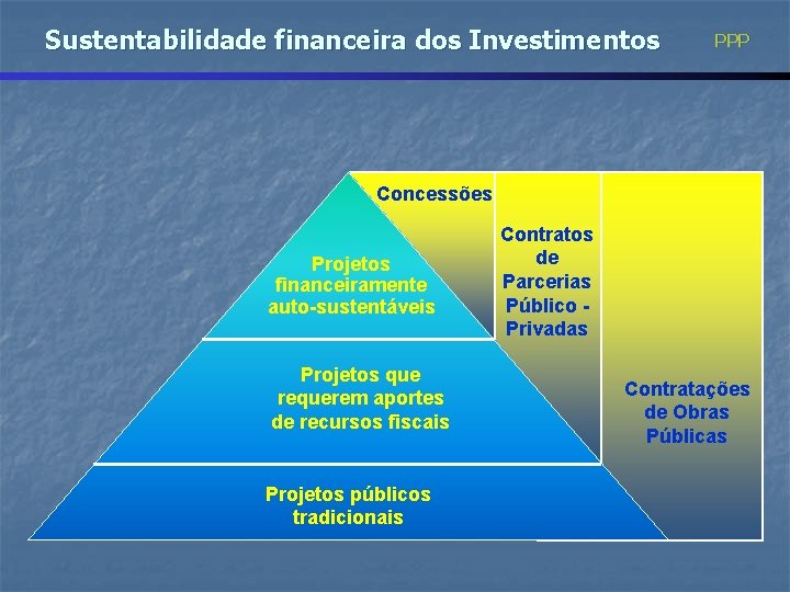 Sustentabilidade financeira dos Investimentos PPP Concessões Projetos financeiramente auto-sustentáveis Projetos que requerem aportes de