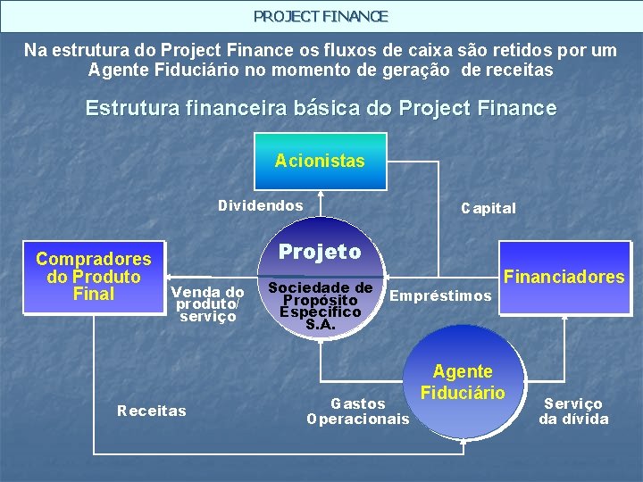 PROJECT FINANCE Na estrutura do Project Finance os fluxos de caixa são retidos por