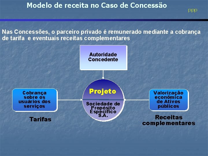 Modelo de receita no Caso de Concessão PPP Nas Concessões, o parceiro privado é