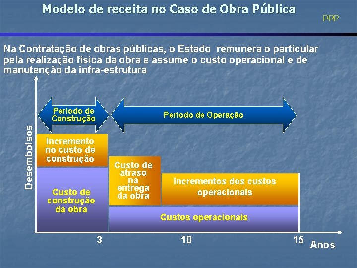 Modelo de receita no Caso de Obra Pública PPP Na Contratação de obras públicas,