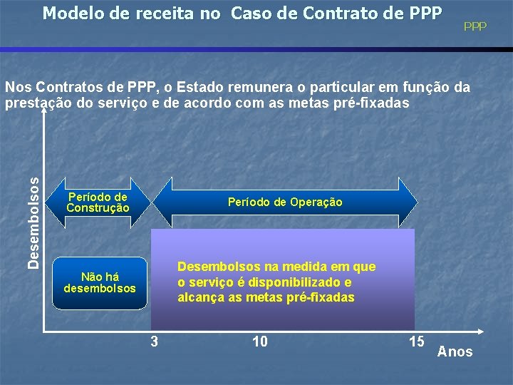 Modelo de receita no Caso de Contrato de PPP Desembolsos Nos Contratos de PPP,