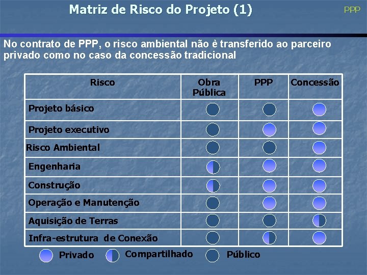 Matriz de Risco do Projeto (1) PPP No contrato de PPP, o risco ambiental