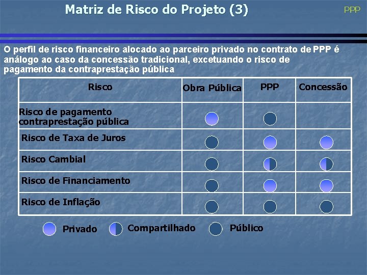 Matriz de Risco do Projeto (3) PPP O perfil de risco financeiro alocado ao