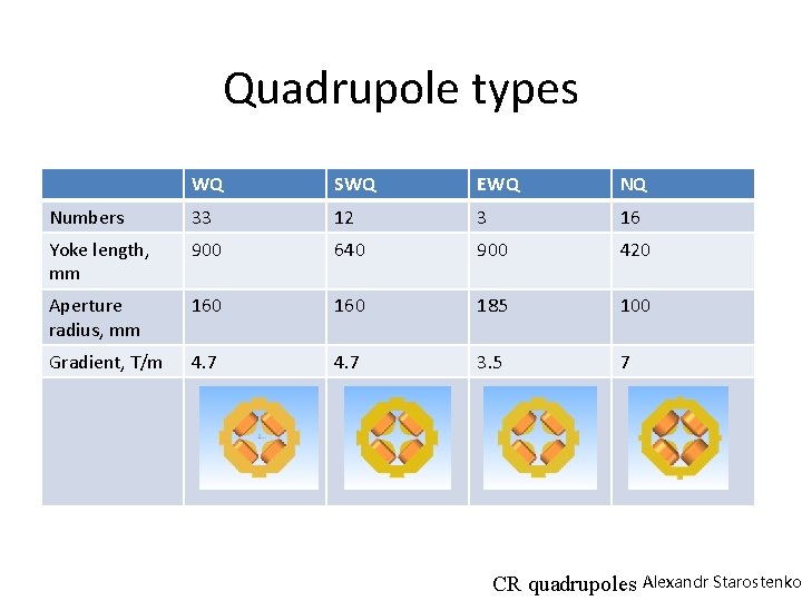 Quadrupole types WQ SWQ EWQ NQ Numbers 33 12 3 16 Yoke length, mm