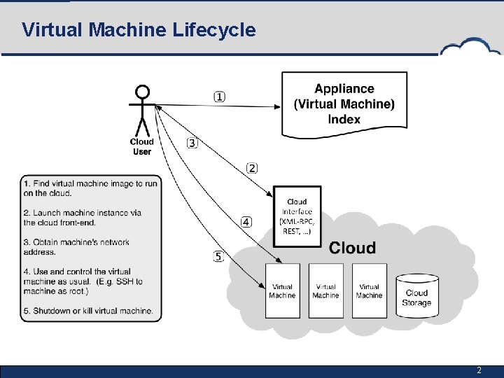 Virtual Machine Lifecycle 2 