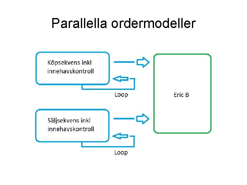 Parallella ordermodeller 
