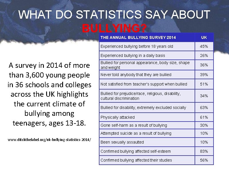 WHAT DO STATISTICS SAY ABOUT BULLYING? A survey in 2014 of more than 3,