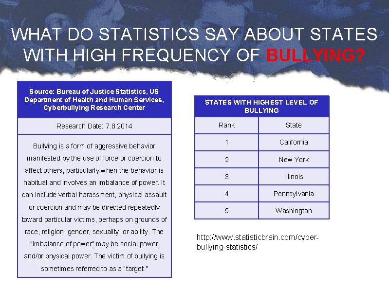 WHAT DO STATISTICS SAY ABOUT STATES WITH HIGH FREQUENCY OF BULLYING? Source: Bureau of