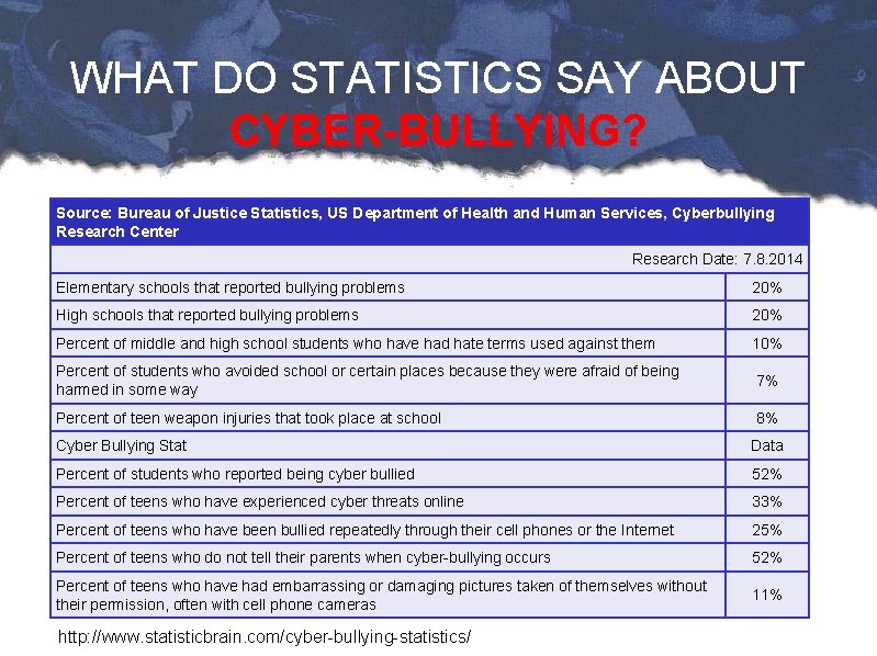 WHAT DO STATISTICS SAY ABOUT CYBER-BULLYING? Source: Bureau of Justice Statistics, US Department of