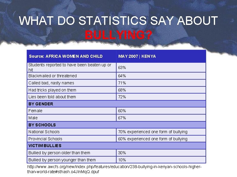 WHAT DO STATISTICS SAY ABOUT BULLYING? Source: AFRICA WOMEN AND CHILD Students reported to