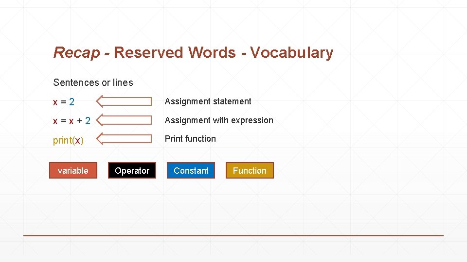 Recap - Reserved Words - Vocabulary Sentences or lines x=2 Assignment statement x=x+2 Assignment Recap - Reserved Words - Vocabulary Sentences or lines x=2 Assignment statement x=x+2 Assignment