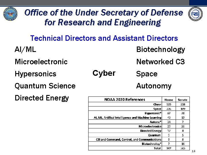 Office of the Under Secretary of Defense for Research and Engineering Technical Directors and