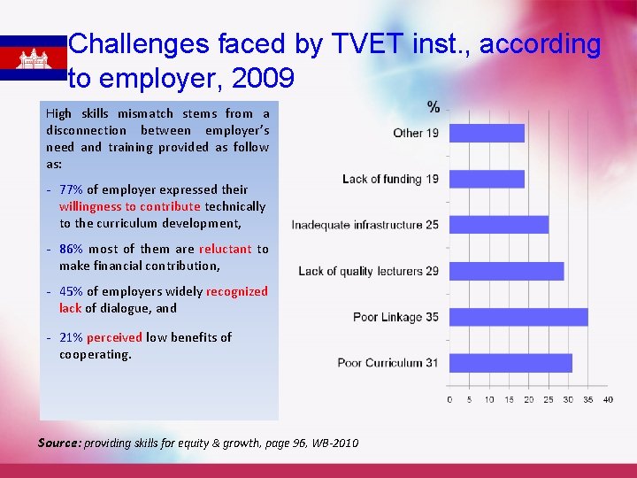 Challenges faced by TVET inst. , according to employer, 2009 High skills mismatch stems