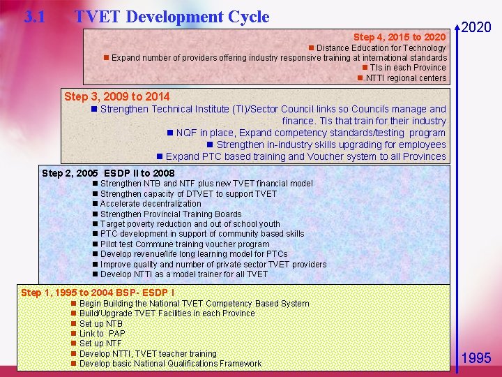 3. 1 TVET Development Cycle Step 4, 2015 to 2020 Distance Education for Technology