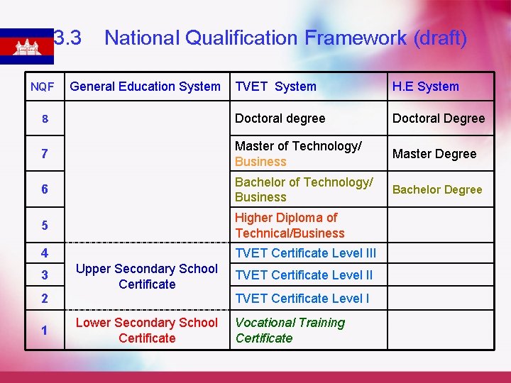 3. 3 National Qualification Framework (draft) TVET System H. E System 8 Doctoral degree