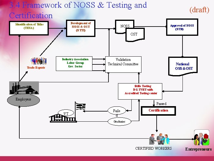 3. 4 Framework of NOSS & Testing and Certification Development of NOSS & OST