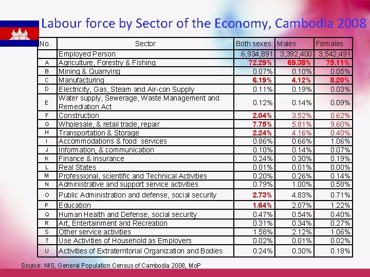 Labour force by Sector of the Economy, Cambodia 2008 No. A B C D