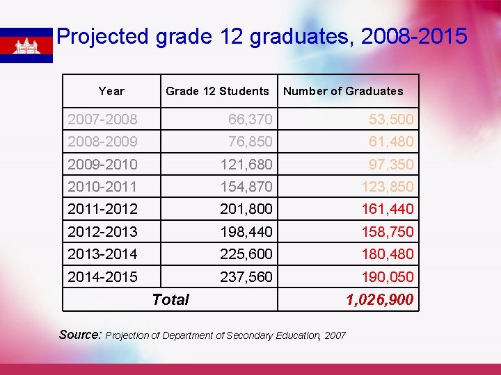 Projected grade 12 graduates, 2008 -2015 Year Grade 12 Students Number of Graduates 2007