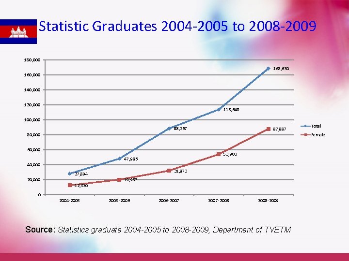 Statistic Graduates 2004 -2005 to 2008 -2009 180, 000 168, 630 160, 000 140,