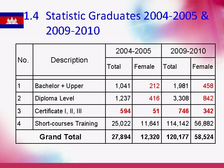 1. 4 Statistic Graduates 2004 -2005 & 2009 -2010 2004 -2005 No. Description Total