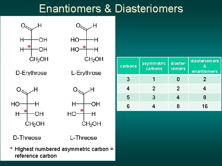 Enantiomers & Diasteriomers * * * Highest numbered asymmetric carbon = reference carbons asymmetric