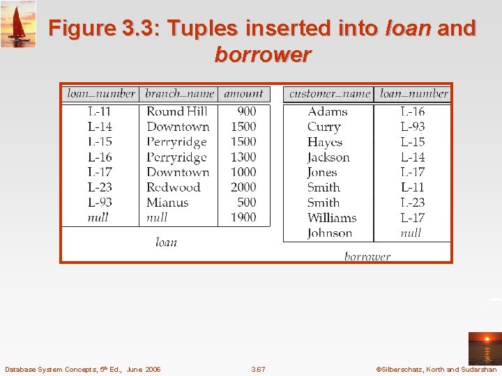 Figure 3. 3: Tuples inserted into loan and borrower Database System Concepts, 5 th