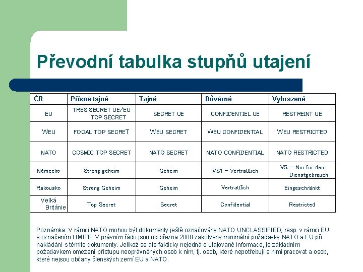 Převodní tabulka stupňů utajení ČR Přísně tajné Tajné Důvěrné Vyhrazené EU TRES SECRET UE/EU