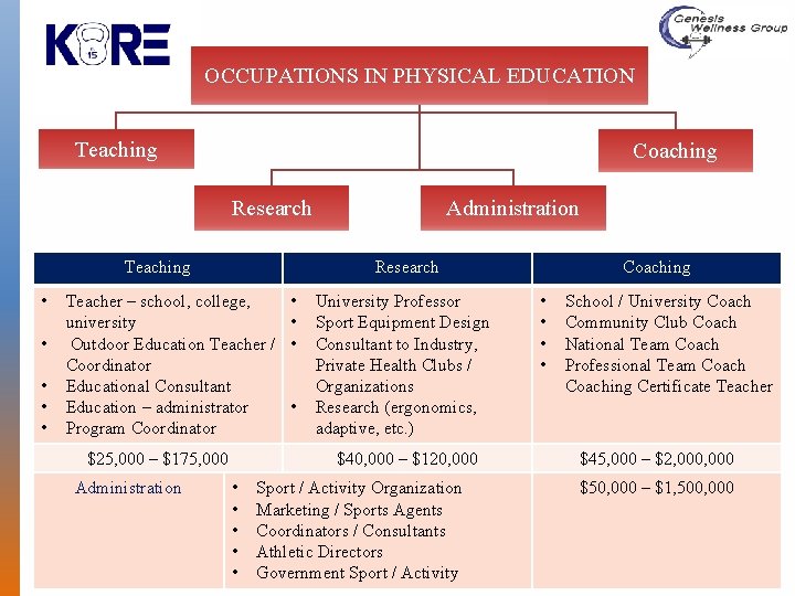 OCCUPATIONS IN PHYSICAL EDUCATION Teaching Coaching Administration Research Teaching • • • Research Teacher