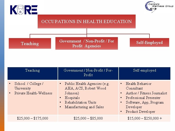 OCCUPATIONS IN HEALTH EDUCATION Teaching Government / Non-Profit / For Profit Agencies Teaching •
