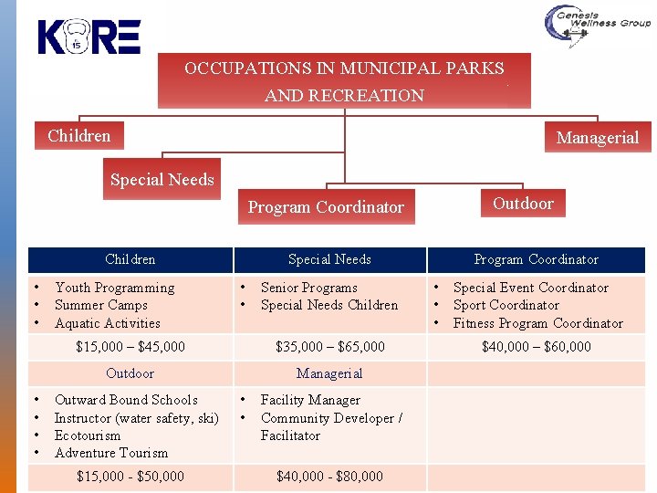 OCCUPATIONS IN MUNICIPAL PARKS AND RECREATION Children Managerial Special Needs Outdoor Program Coordinator Children