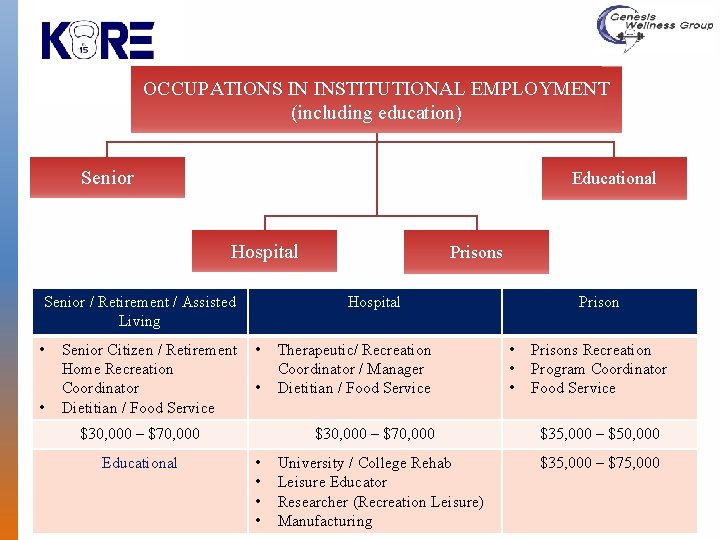 OCCUPATIONS IN INSTITUTIONAL EMPLOYMENT (including education) Senior Educational Hospital Senior / Retirement / Assisted