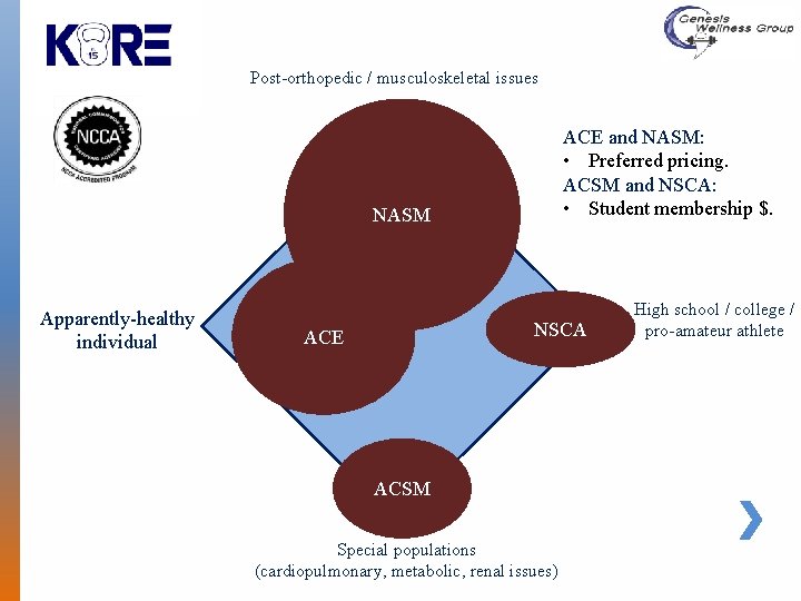 Post-orthopedic / musculoskeletal issues ACE and NASM: • Preferred pricing. ACSM and NSCA: •