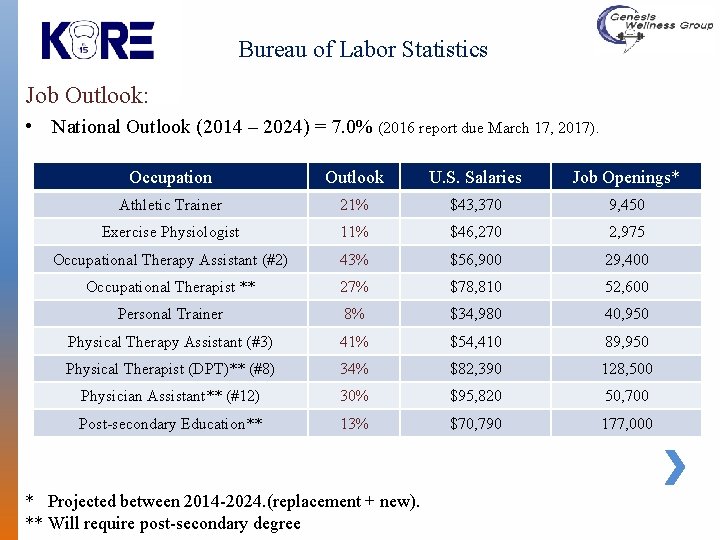 Bureau of Labor Statistics Job Outlook: • National Outlook (2014 – 2024) = 7.