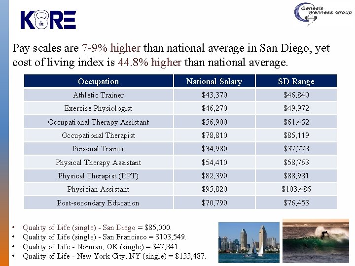 Pay scales are 7 -9% higher than national average in San Diego, yet cost