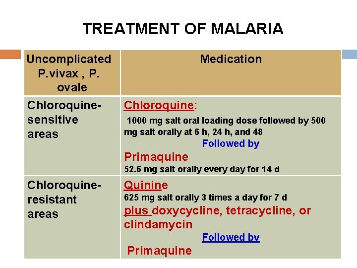 TREATMENT OF MALARIA Uncomplicated Medication P. vivax , P. ovale Chloroquine: sensitive 1000 mg