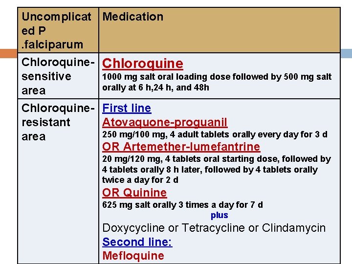 Uncomplicat Medication ed P . falciparum Chloroquine- Chloroquine 1000 mg salt oral loading dose