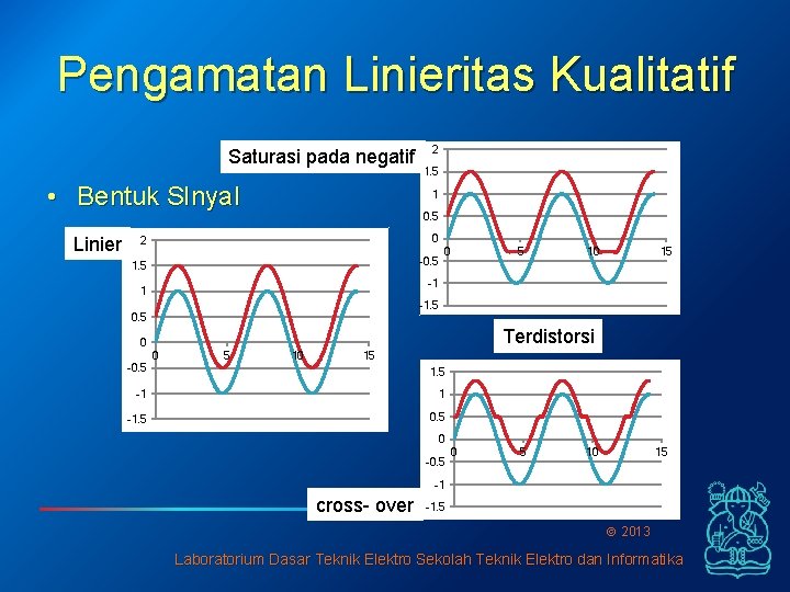Pengamatan Linieritas Kualitatif Saturasi pada negatif • Bentuk SInyal Linier 2 1. 5 1
