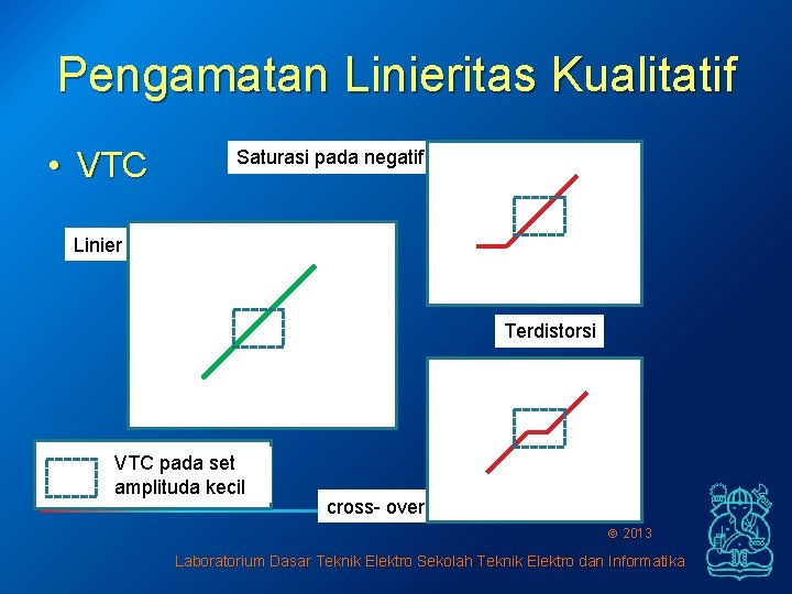 Pengamatan Linieritas Kualitatif • VTC Saturasi pada negatif Linier Terdistorsi VTC pada set amplituda