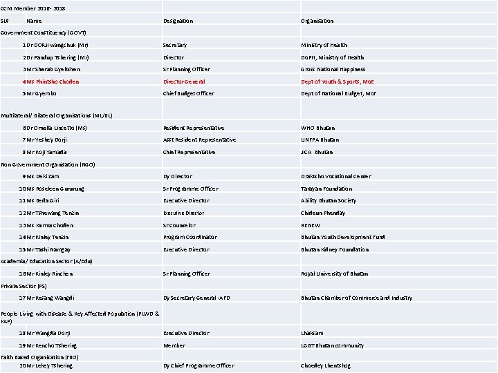 CCM Member 2016 - 2018 SL# Name Designation Organisation 1 Dr DORJI wangchuk (Mr)